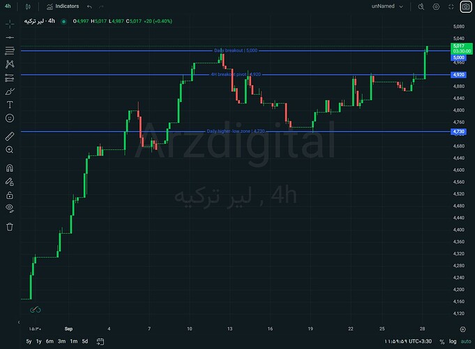 لیر به تومان چهار ساعته با سطح شکست