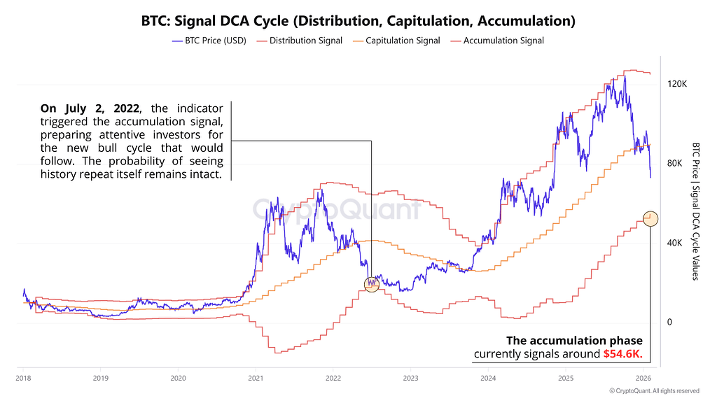 بیت‌کوین در ۷۰ هزار دلار: اندیکاتور Signal DCA که کف آخرین بازار نزولی رو شناسایی کرد 📈