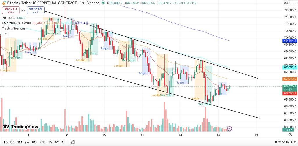 📉 تحلیل نزول btc: آیا بازار به کف ۶۰ هزار می‌رسد⁉️