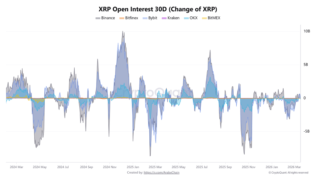 تصویر تحلیل سیگنال‌های متضاد اوپن اینترست xrp؛ بازار دو دسته شده! 📊