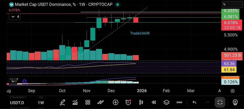 تحلیل هفتگی دامیننس تتر
