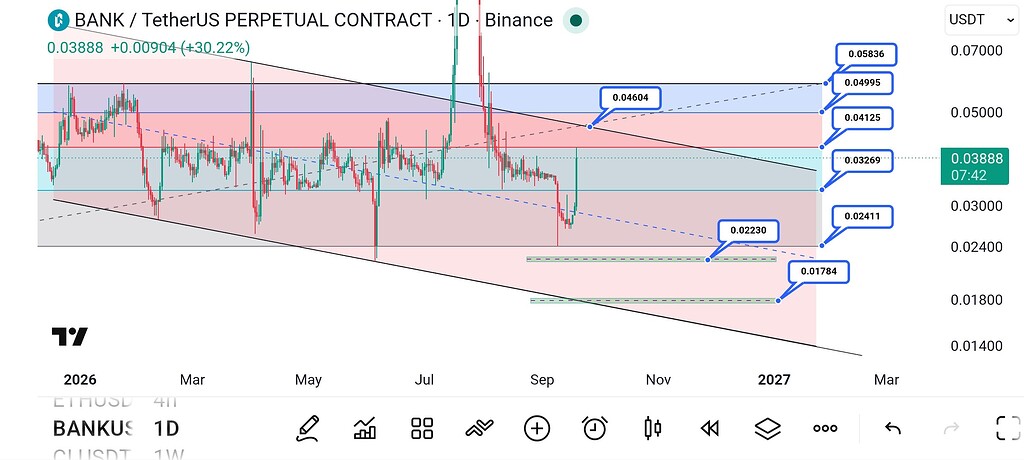 تحلیل ارز bankusdt