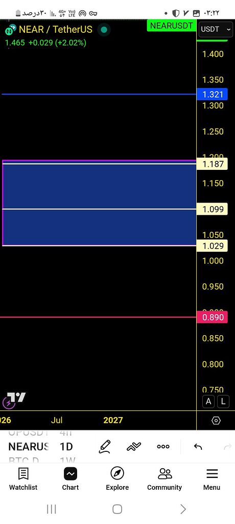 تحلیل دقیق near: خطوط زرد، آبی و قرمز برای ورود و خروج 📈