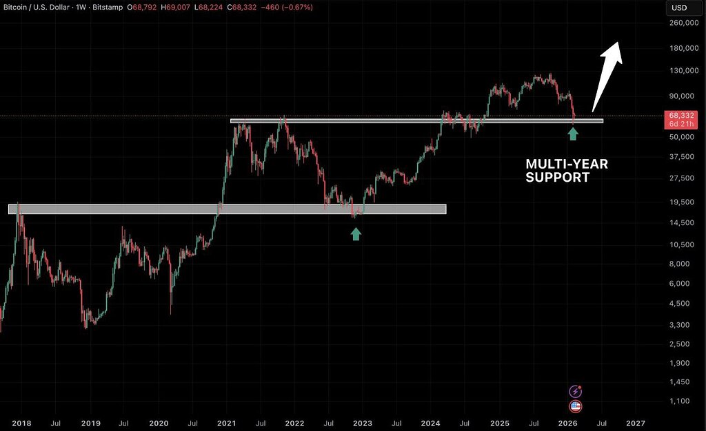 📊 بررسی حمایت چند ساله بیت‌کوین و احتمال جلوگیری از سقوط