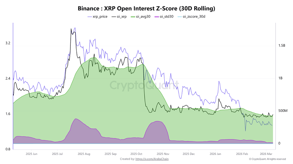 تصویر تحلیل اوپن اینترست xrp از میانگین ۳۰ روزه در بایننس عبور کرد 📈