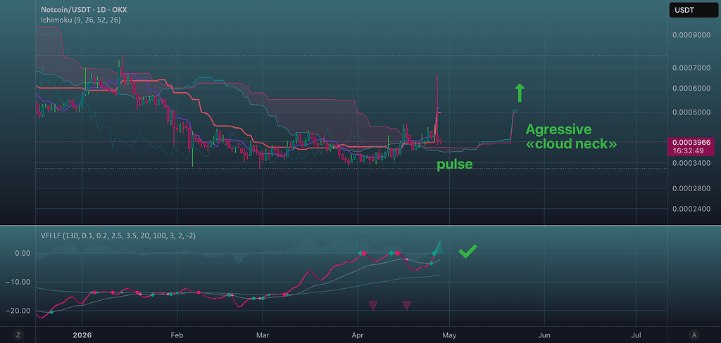 نات کوین: انتظار برای سیگنال هفتگی
