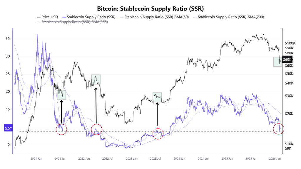 هشدار شاخص نقدینگی بیت‌کوین در آستانه تاریخی 💰