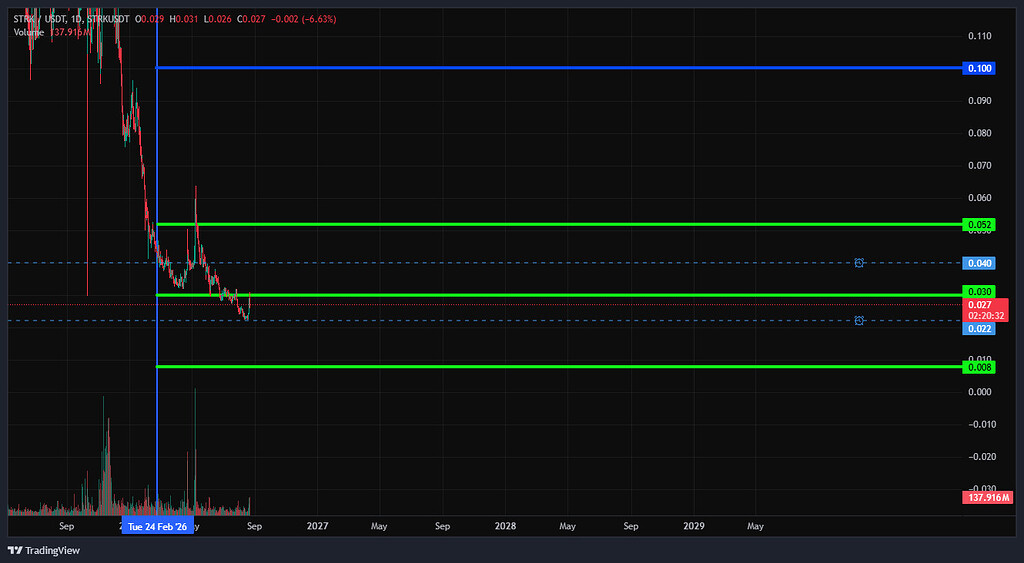نتیجه تحلیل ارز strk (سود 220%)