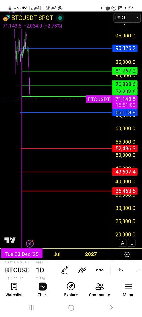 تحلیل جامع بیت‌کوین: حمایت، خطر، و چشم‌انداز بلندمدت 🚀