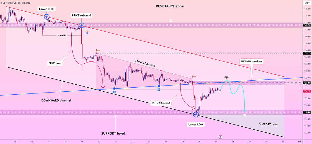سولانا: کاهش مومنتوم و احتمال فروش