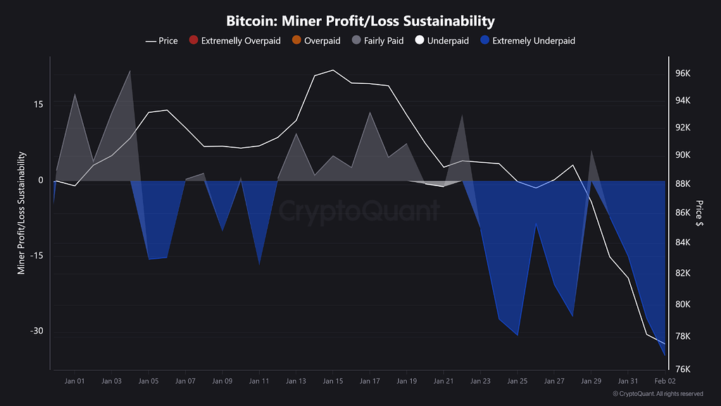 تسلیم ماینرها در حال وقوع: آیا کف قیمت نزدیک است؟ ⛏️