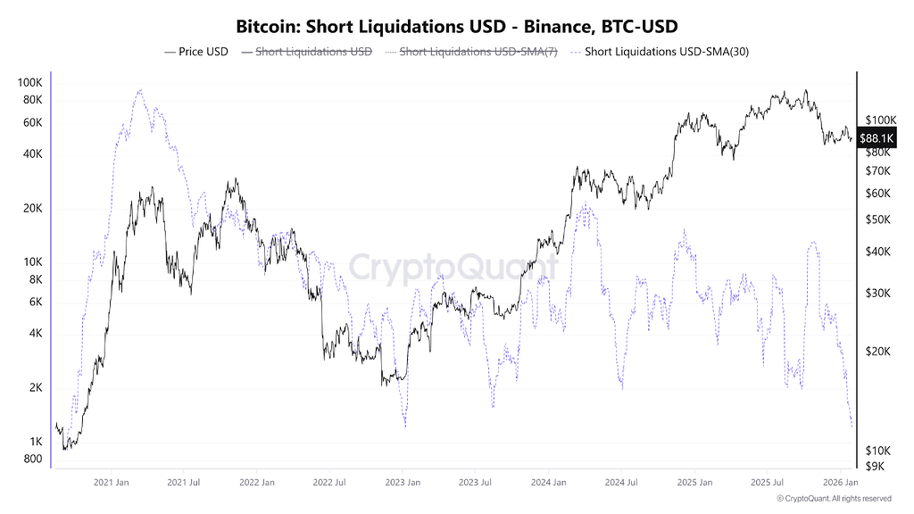 خرس‌ها بدون مقاومت: ریست اهرم پس از ریزش از ۱۲۸ هزار دلار 📉
