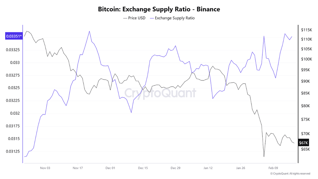 نسبت عرضه بیت‌کوین در بایننس به بالاترین سطح از نوامبر رسید 📈