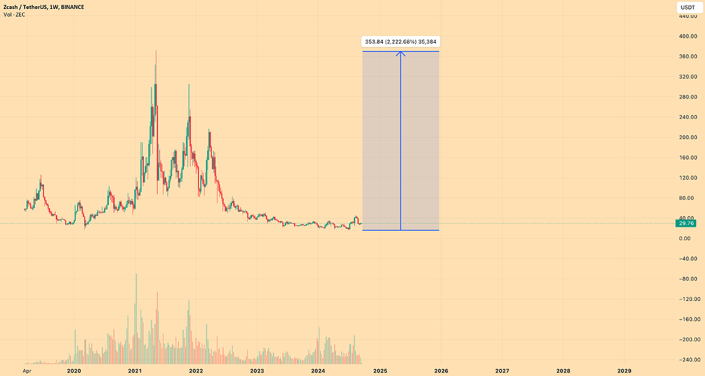 زی‌کش: پتانسیل ۲۰۰۰٪ تا سقف تاریخی در ۲۰۲۵