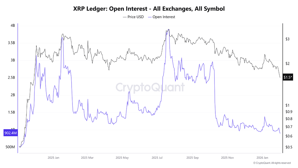 بهبود ساختار بازار xrp: سقوط سرمایه معاملات مشتقه به پایین‌ترین سطح از ۲۰۲۴ 📉