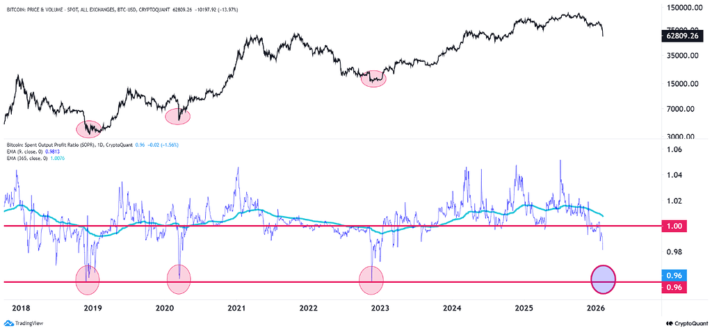 بیت‌کوین: شاخص sopr ورود به بازار نزولی را تأیید می‌کند — کف احتمالاً هنوز دور است 📉