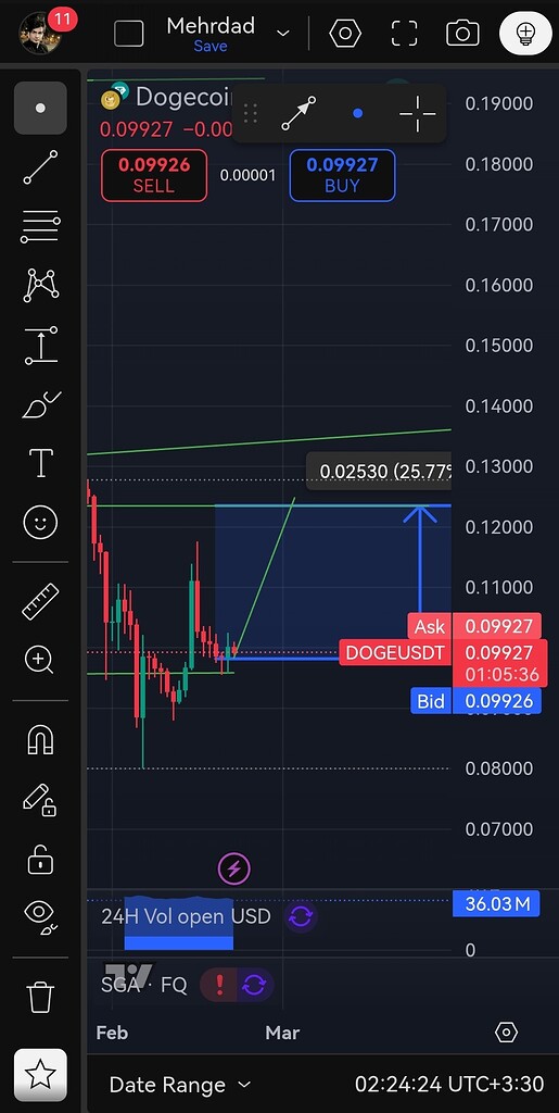 دوج‌کوین در حال رنک‌خوردن؛ قیمت فعلی ۰.۱۲۳۷۵ دلار🚀