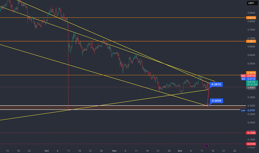 کاردانو؛ آنالیز تکنیکال و سطوح کلیدی