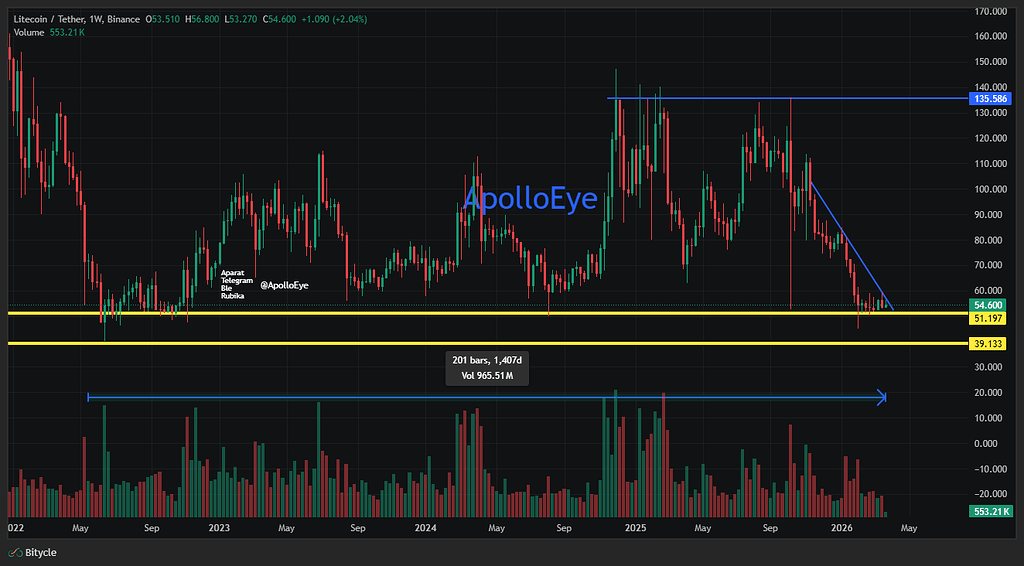 📊 تحلیل شگفت انگیز لایت کوین (ltcusdt)