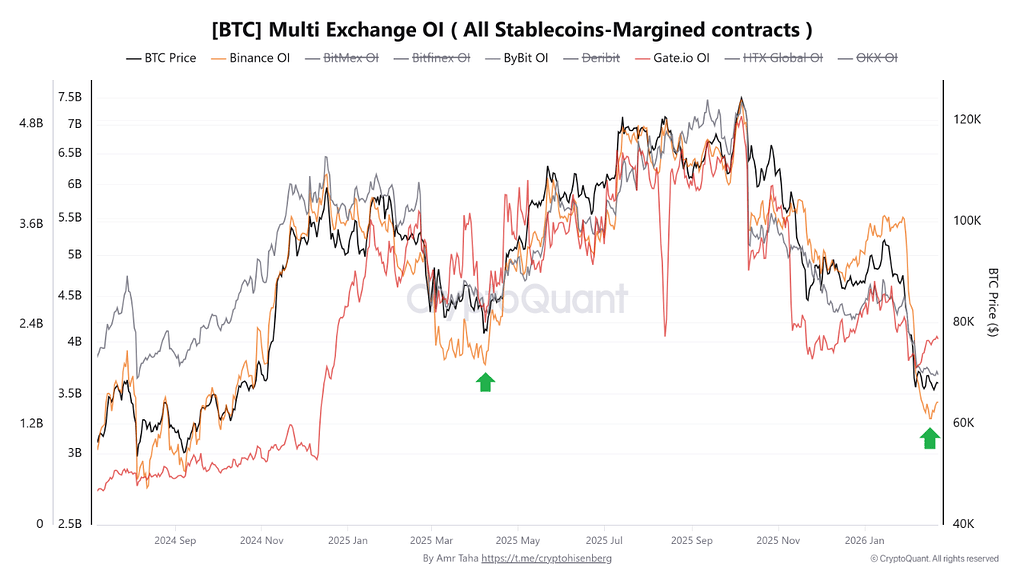 سقوط هماهنگ شده اوپن اینترست در بازار مشتقات — بایننس پیشتاز، اما تاریخ داستانی دارد 📉