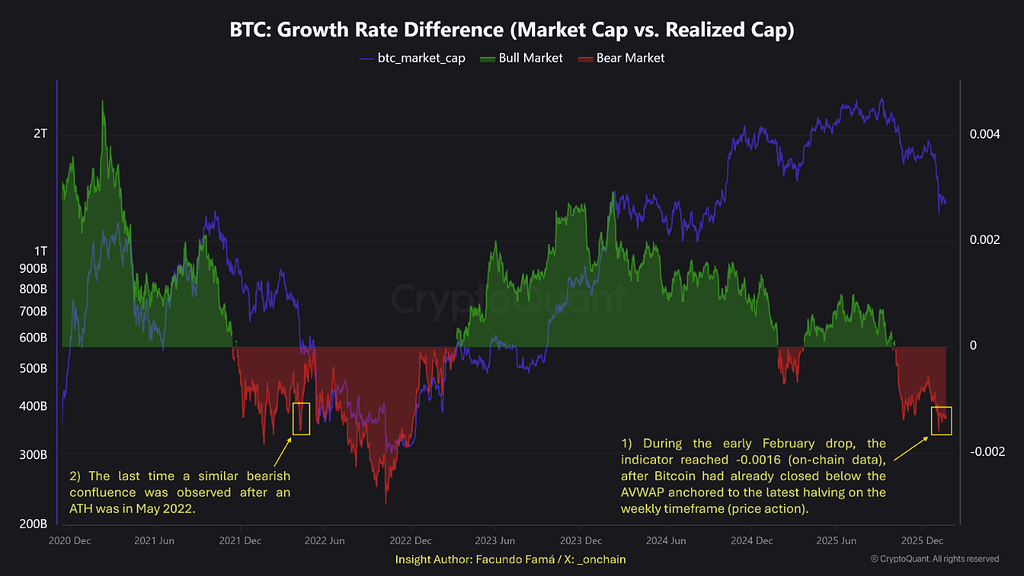 بیت‌کوین: همگرایی نزولی بین اکشن قیمت و داده‌های آن‌چین 📉