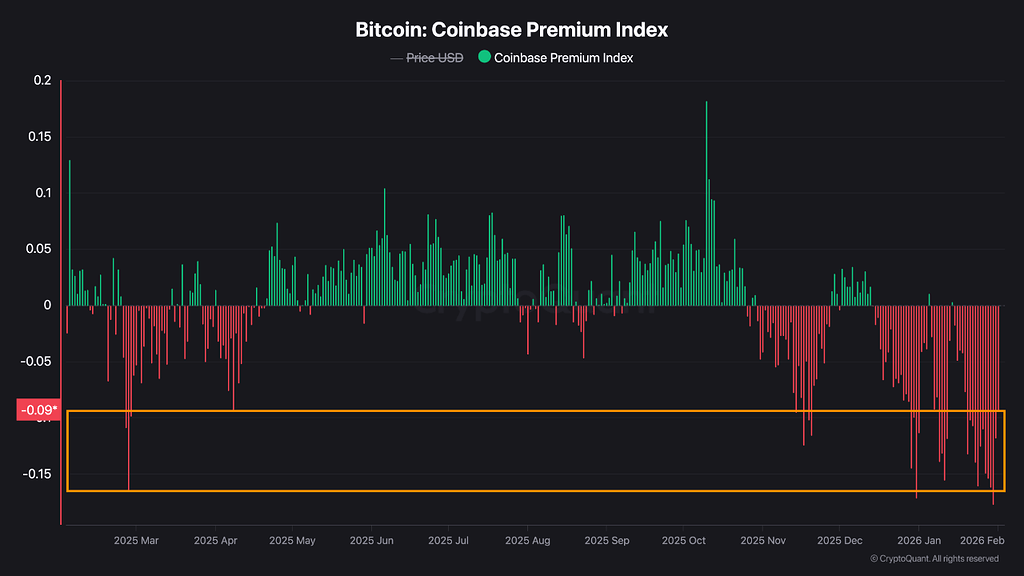 بیت‌کوین: پریمیوم کوین‌بیس نشان‌دهنده خلأ ساختاری تقاضای اسپات آمریکا 📉