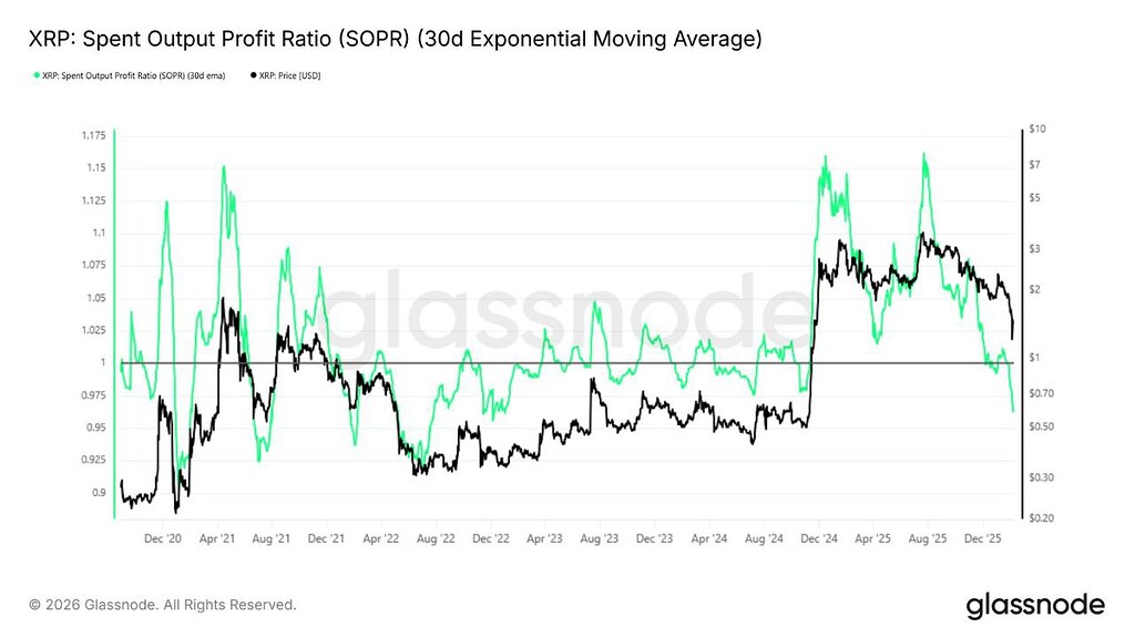 تحلیل وضعیت ترسناک ریپل (xrp): sopr سقوط و احتمال رنج طولانی 🚨