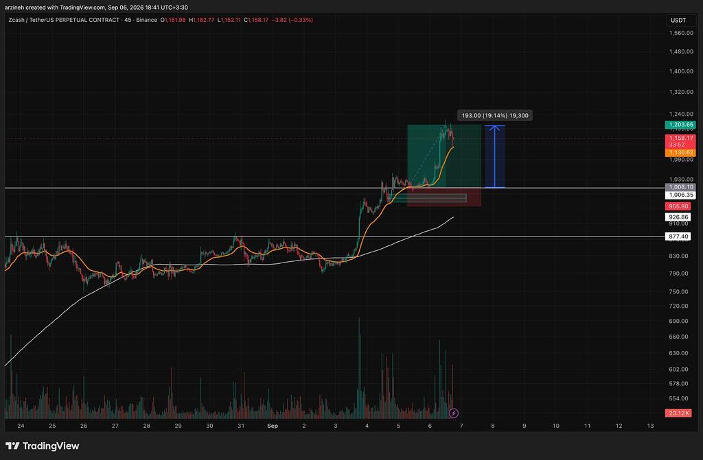رمز ارز ZEC 🔼19%
