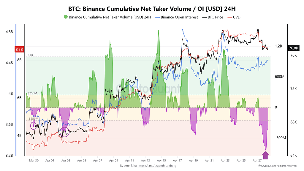 فشار فروش بیت‌کوین در بایننس به پایین‌ترین حد از اوایل آوریل رسید 📉