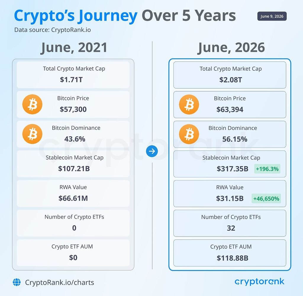 🚨پنج سال درجا زدن بیت‌کوین و نابودی آلت‌کوین‌ها