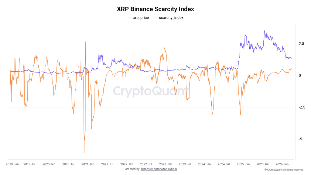 تصویر تحلیل کمبود xrp به بالاترین سطح از سال ۲۰۲۴ رسید 📈