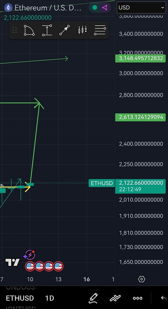 تحلیل تایم فریم ۱ روزه اتریوم برای معامله‌گران 📈