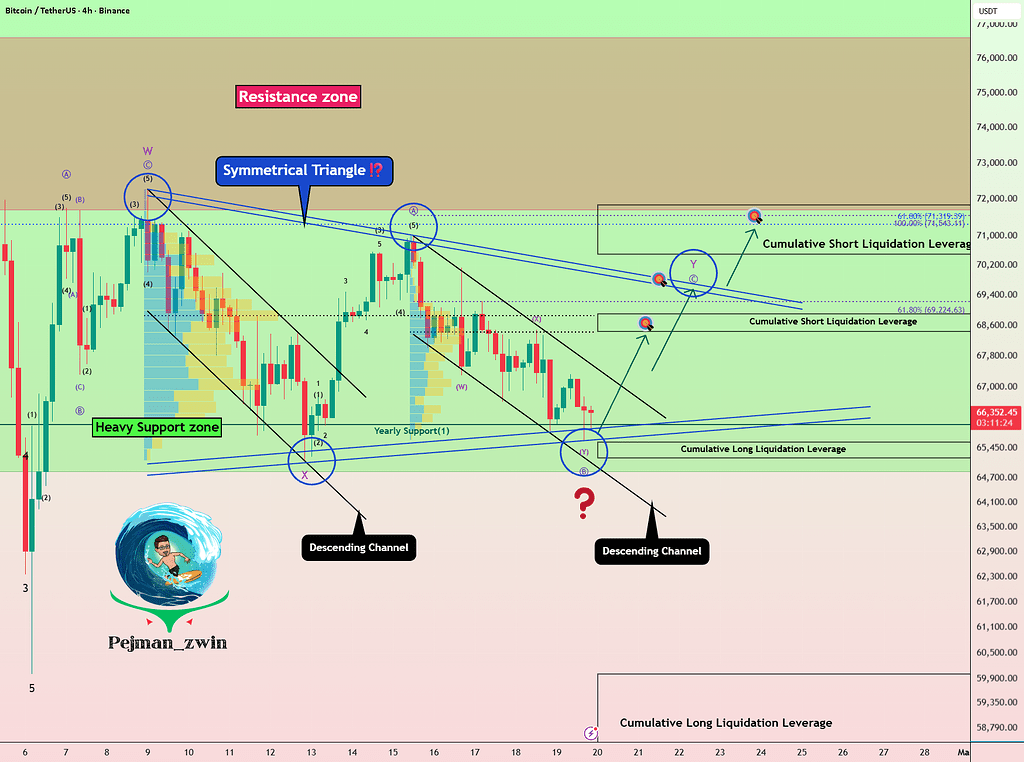 بیت‌کوین در منطقه حساس – سناریوهای پیش رو