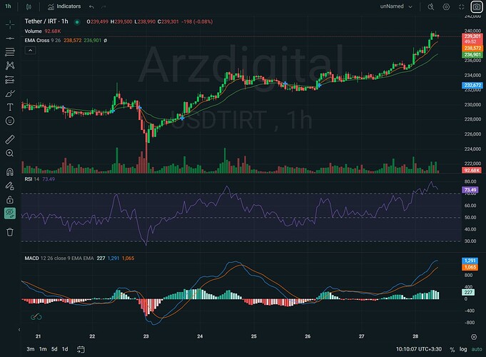 چارت تمیز یک‌ساعته با RSI و MACD و EMAهای ۹ و ۲۶