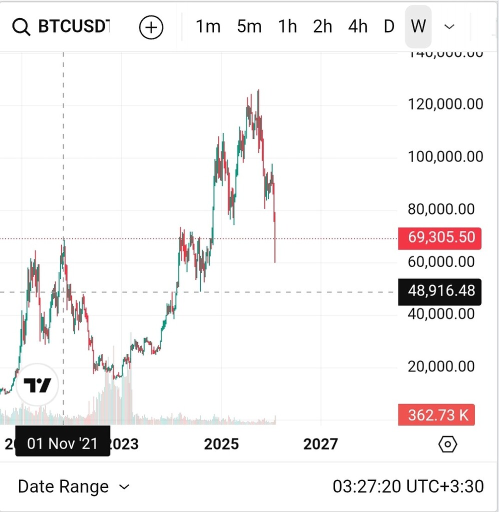 پیش‌بینی حرکت قیمت بیت‌کوین: آیا کف قیمت نزدیک است؟ 🚀