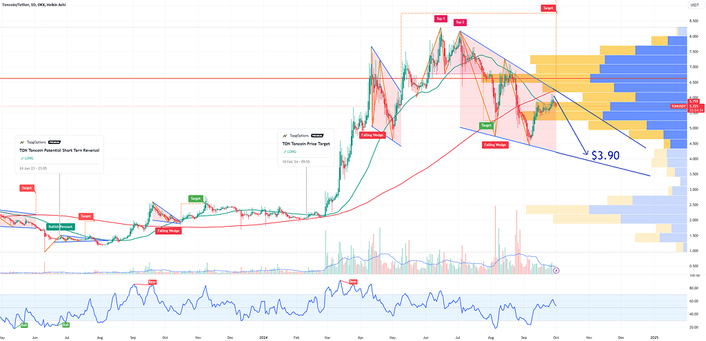 تون‌کوین؛ احتمال ریزش قیمت