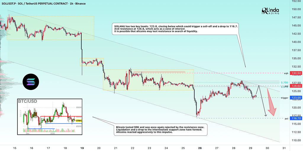 سولانا - افزایش فشار فروش پس از بازگشت به مقاومت