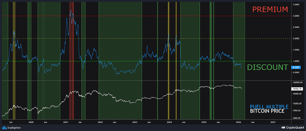 شاخص Puell Multiple همچنان در منطقه تخفیف؛ فشار بر ماینرها ادامه دارد ⛏️