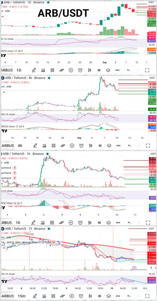 فشار فروش آربیتروم و سناریوهای پیش رو 📉