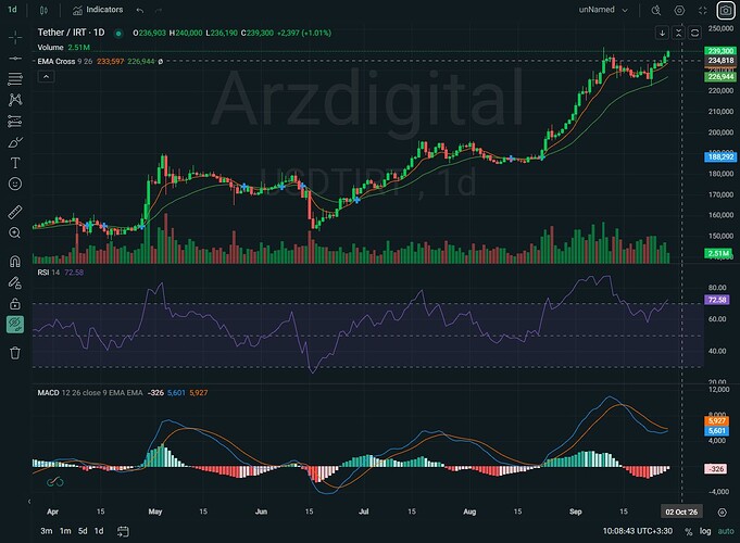 چارت تمیز روزانه با RSI و MACD و EMAهای ۹ و ۲۶