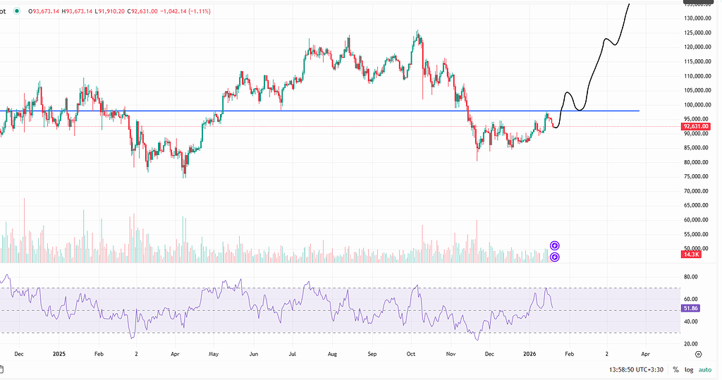 تثبیت بالای 98 هزار دلار: شرط بیت کوین برای ادامه روند صعودی