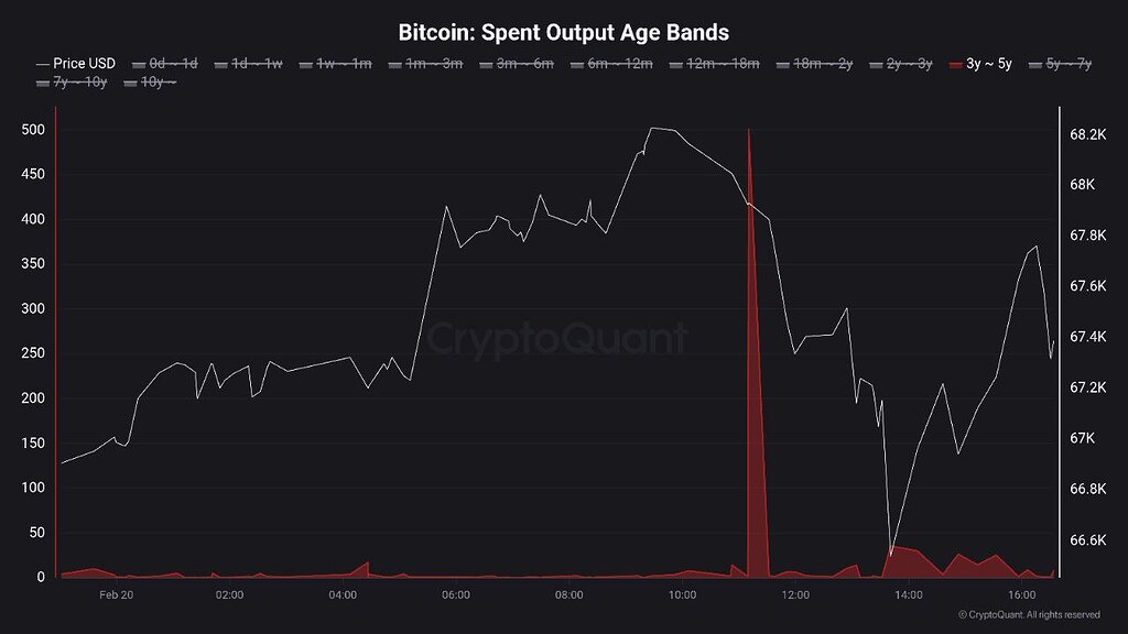 تأثیر فروش گروهی هولدرهای بیت‌کُین بر قیمت و روند رنژ 💹