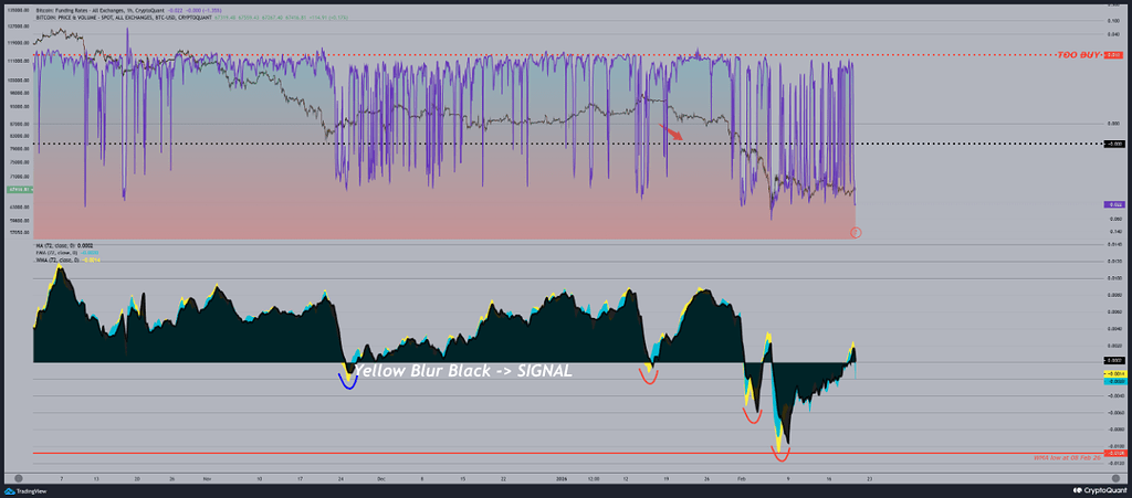 بازیابی نرخ فاندینگ: تحلیل تکنیکال بر اساس میانگین‌های متحرک 72 ساعته 📈