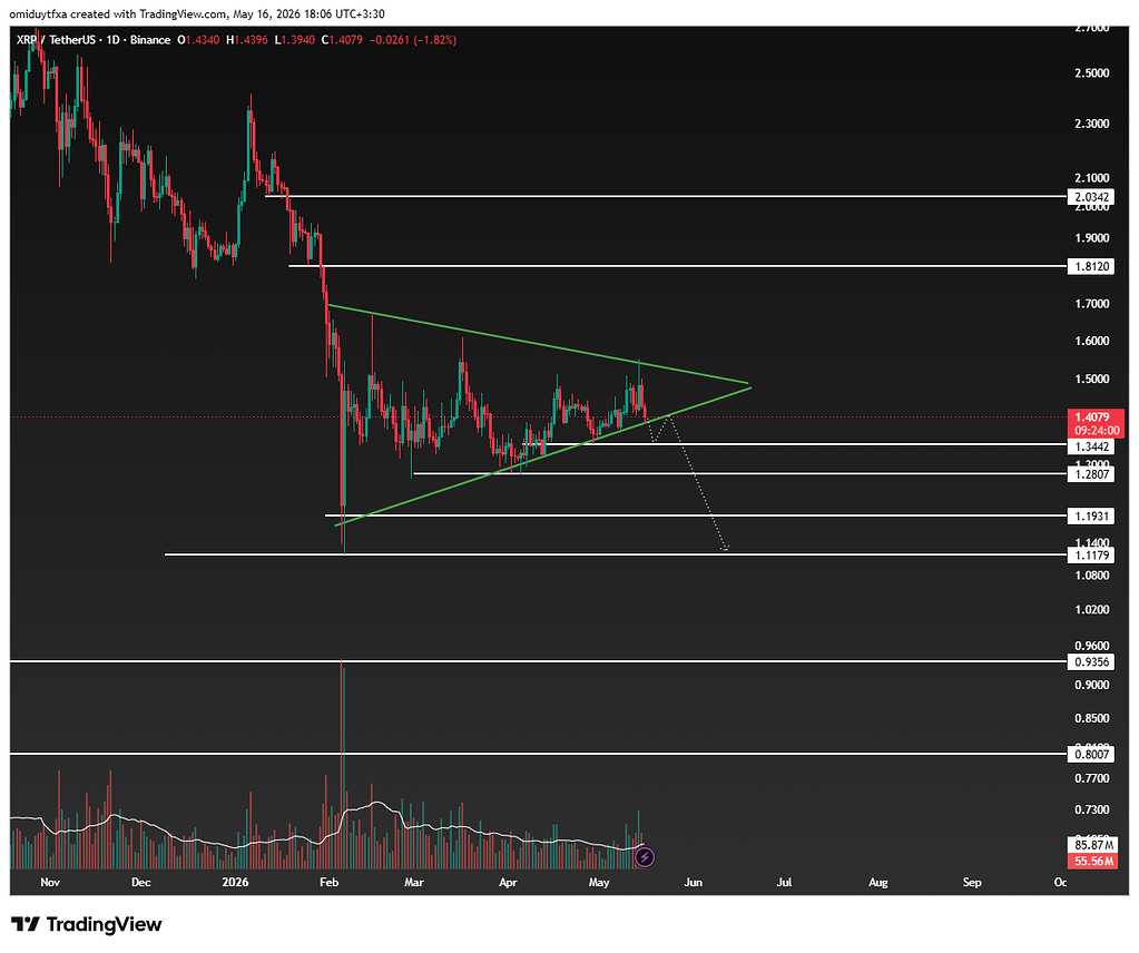 تحلیل xrpهمراه نقطه ورور و تارگت