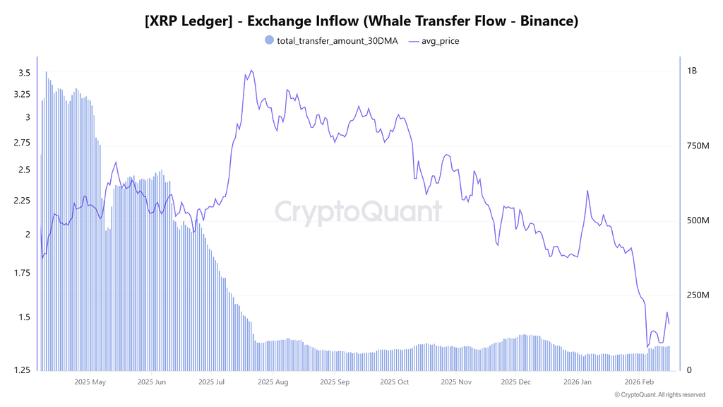 بازگشت فعالیت نهنگ‌های xrp؛ جریان ورودی به بایننس به بالاترین سطح از دسامبر رسید 🐋
