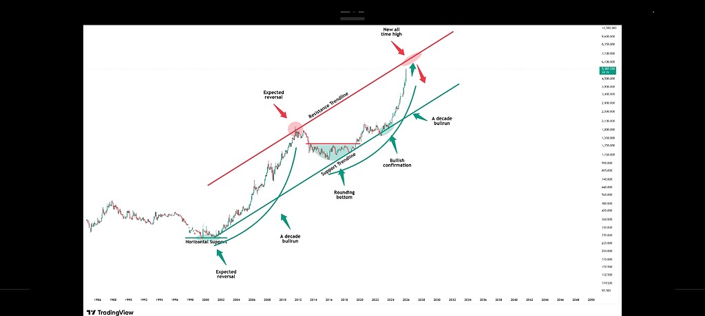 📈 تحلیل ماهانه طلا در قیمت ۵۴۰۰ دلار: حرکت احتمالی و نکات مهم