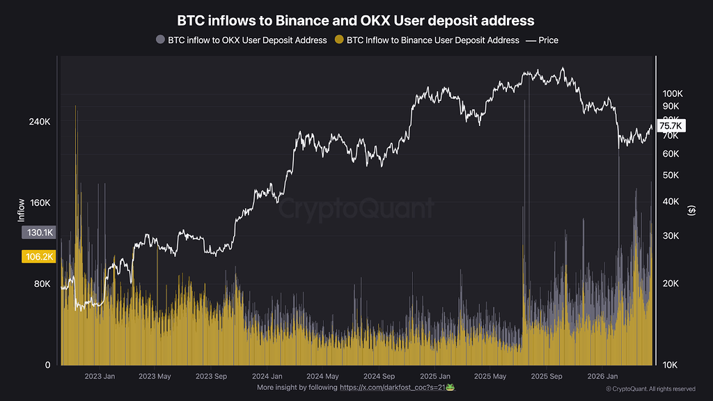 تصویر تحلیل بیت‌کوین درجا می‌زند؛ ورود ۱۰۶ هزار و ۱۳۰ هزار btc به صرافی‌های بایننس و اوکی‌اکس 📈