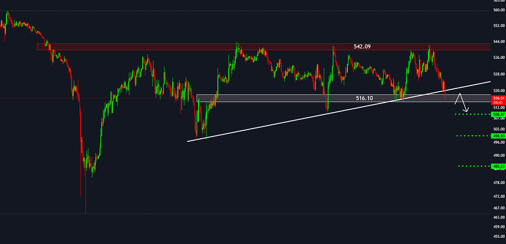 تحلیل سریع 15 دقیقه‌ای: شکست خط روند bch/usdt و فرصت سل با ورود به پول‌بک 🚀