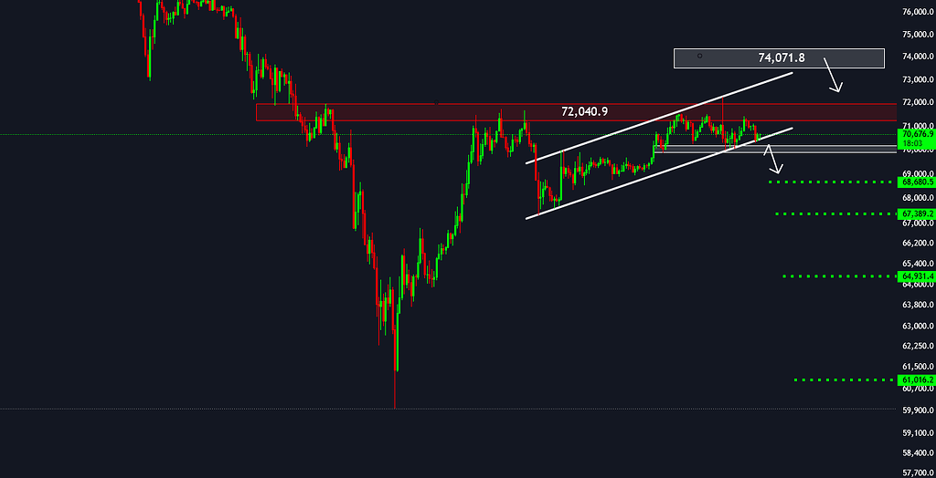 ⚡️تحلیل بیتکوین: پیش‌بینی حرکت قیمت و مقاومت ۷۲k⚡️