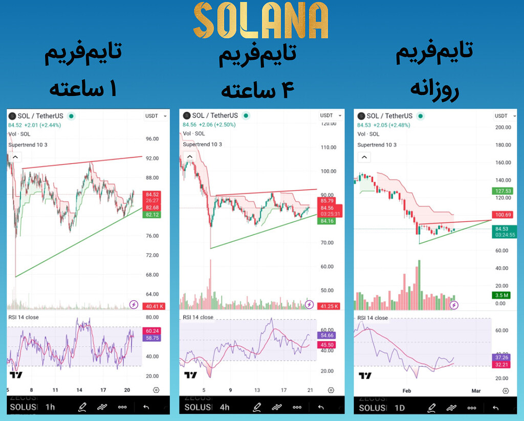 📈 تحلیل سریع سولانا (SOL) در تایم‌فریم‌های ۱h/4h/روزانه: ورود، خروج و استاپ